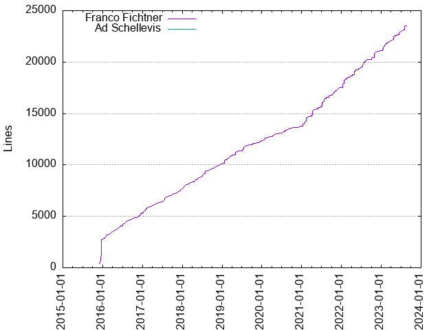 Lines of code per Author