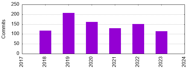 Commits by Year