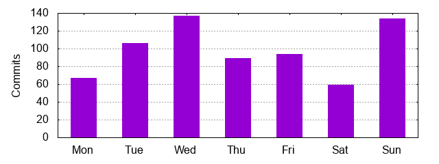 Day of Week